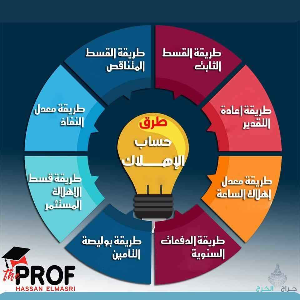طرق الإهلاك… سر دقة الأرقام وجودة التقارير المالية.